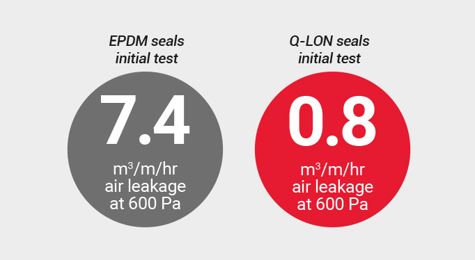 Q-LON seal Air Permeability Test