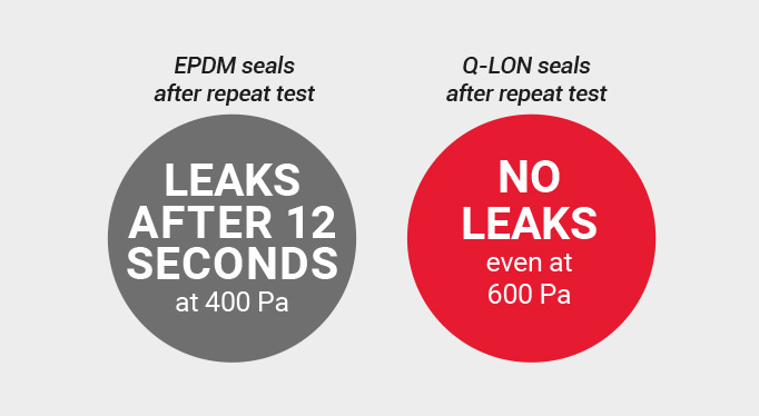 Q-LON seal Water Tightness Test