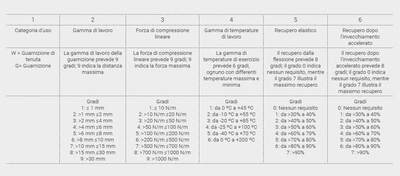 EN 12365 table